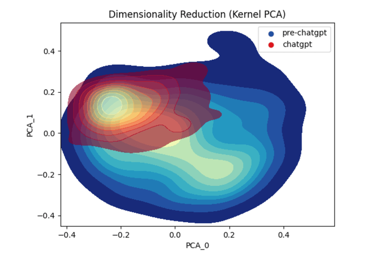 Blue and red density plot graph