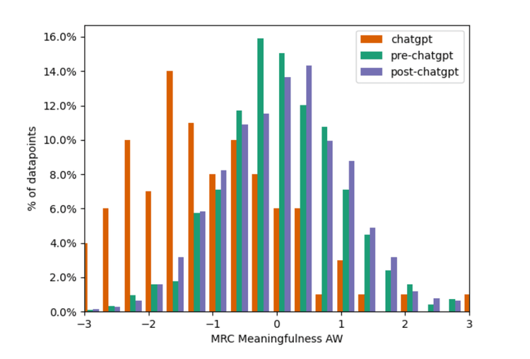 Red green and purple meaningfulness bar graph