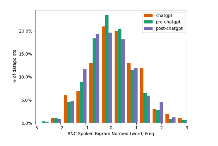 Red green and purple spoken bigram bar graph